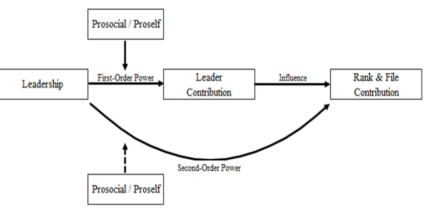 Figure 2.1: Causal Diagram: How Leaders Impact the Rank and File via Power and 