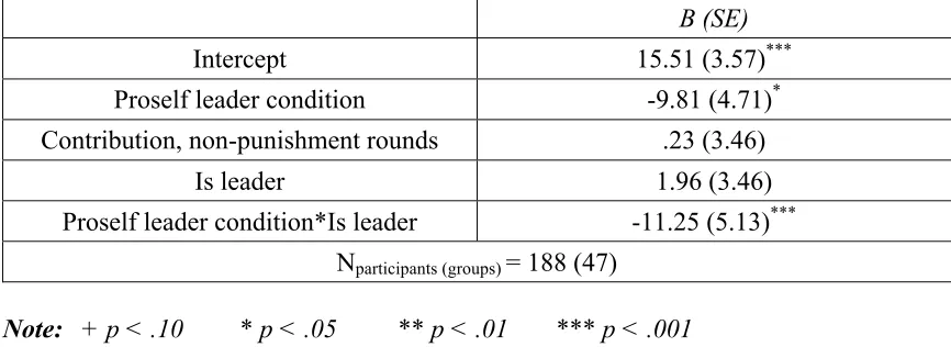Table 4.2: Change in Total Contributions, Non-Punishment Rounds to Punishment Rounds  