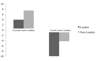 Figure 4.2: Change in Total Contributions, Non-Punishment Rounds to Punishment Rounds, by Condition and Leader Status  