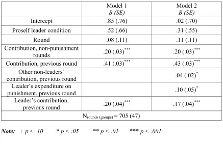 Table 4.3: Leaders’ Previous Contribution Decision Predicts Non-Leaders’ Current Contribution Decision  