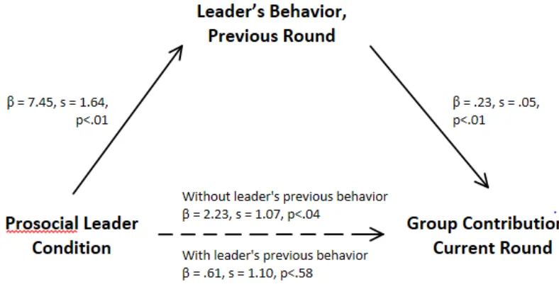Figure 4.3 Mediation Analyses: Leaders’ Previous Behavior Mediates the Relationship between Condition and Group Contributions  