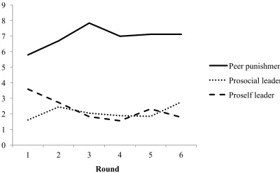 Figure 4.4: Average Earnings Deductions Received, by Round and Condition  