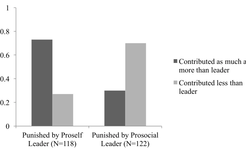 Figure 4.5: Punished Group Members’ Contributions vs. Leader’s (Punisher’s) Contributions  