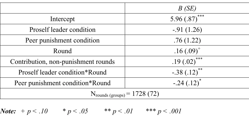 Table 4.4: Contributions to the Public Good, Punishment Rounds  
