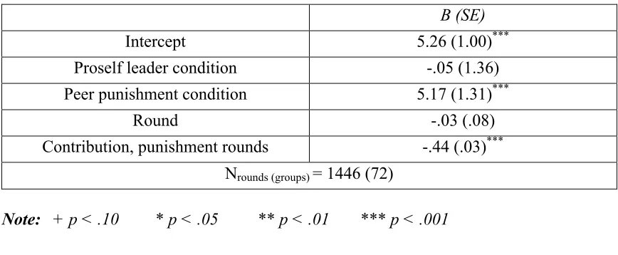 Table 4.5: Earnings Deductions Received, Punishment Rounds 