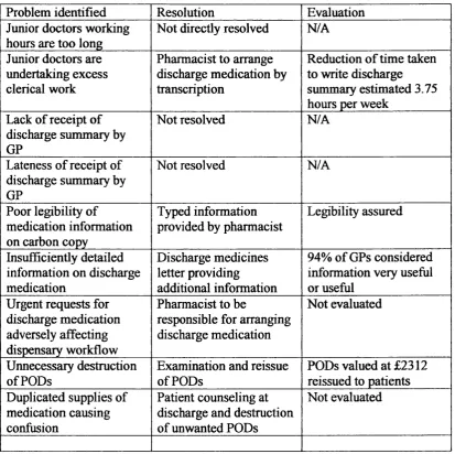 Table 9. Summary of pilot study; problems with existing discharge system relating to medication, solutions that were implemented and evaluated.