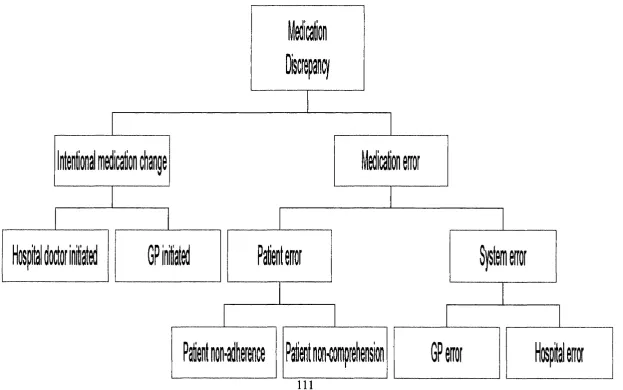 Figure 4. Flowchart to show medication discrepancy classification system.