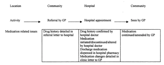 Figure 1. Patient Care System: Outpatient Model.