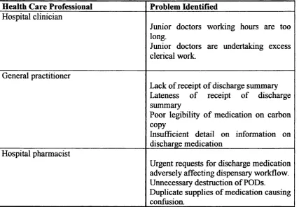 Table 1. Summary of problems with existing discharge system relating to medication.
