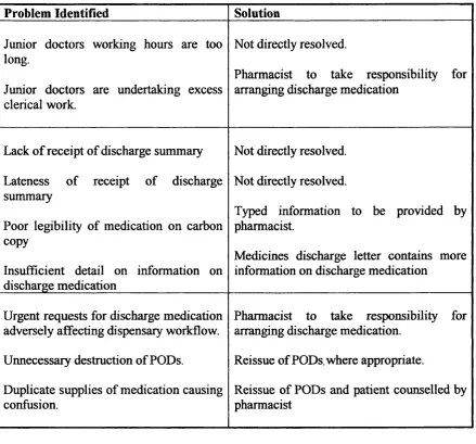 Table 2. Summary of solutions implemented to resolve problems with existing discharge system relating to medication.