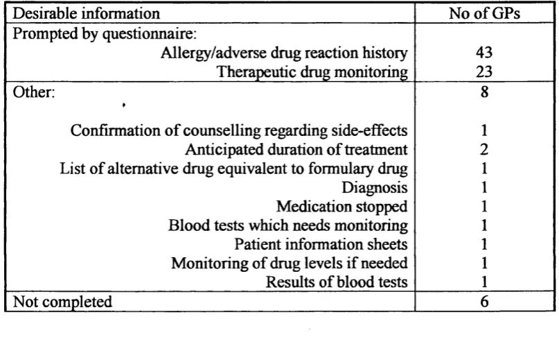 Table 4. Other information considered desirable by GPs.