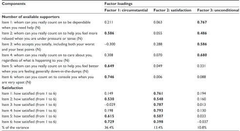 Table 3 Item characteristics, item-total correlation, alpha if item deleted of the spanish-language version of the ssQ-6 among pregnant women (n = 4,236)