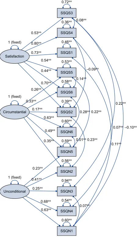 Table 5 Models evaluated for the SSQ­6 and corresponding fit indices using confirmatory factor analysis (N = 4,236)