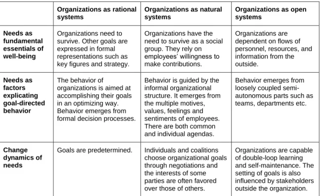 Table 2: Aspects of needs in different organizational perspectives (cf. Scott, 2003 [1981])   