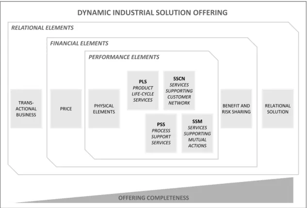 Fig. 1: Framework for a dynamic industrial solution offering (DISO) based on the case evidence  and modified elements from the extant literature (Cova and Salle 2008; Normann and Ramírez  1993; Penttinen and Palmer 2007; Ulaga and Reinartz 2011) 