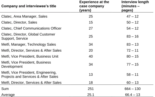 Table 2: Interview description 
