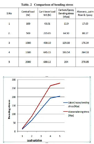 Table. 2   Comparison of bending stress 