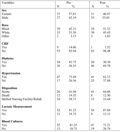 Table 4.1 Frequency Distributions  