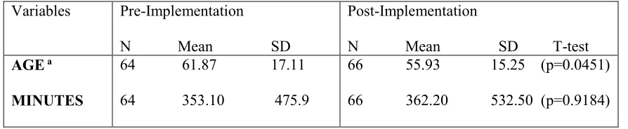 Table 4.2  Means and Standard Deviations for Age and Minutes. 