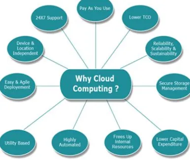 Fig 1: Cloud Computing 