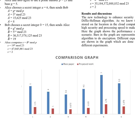 Fig. 3:  Comparison evaluation 