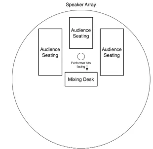 Figure 1. Traditional Diffusion Concert Setting 