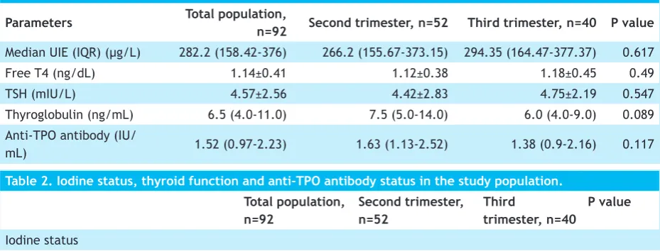 Table 1. Biochemical parameters in the study population.