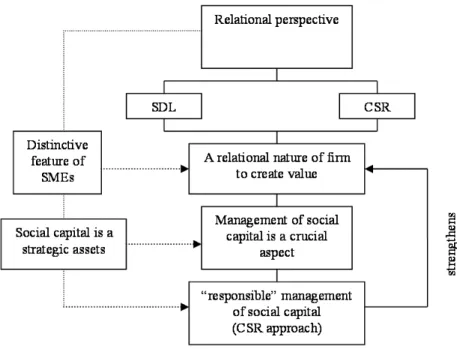 Fig. 1: Research model 