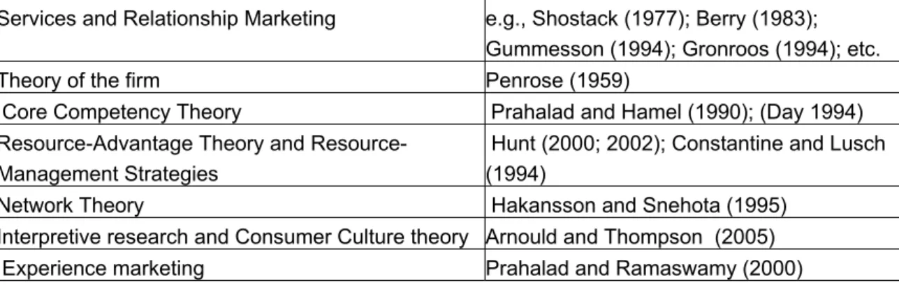Table 1 :  A Partial Pedigree For S-D Logic (Source: Vargo and Lusch, 2011)