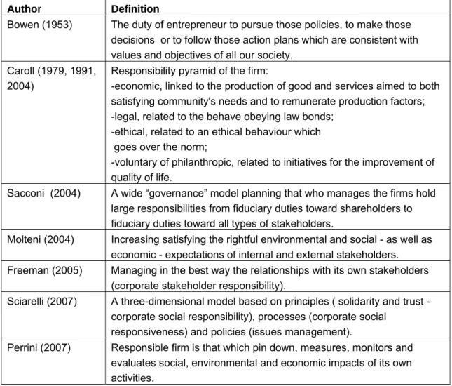 Table 3: Some concepts of CSR 