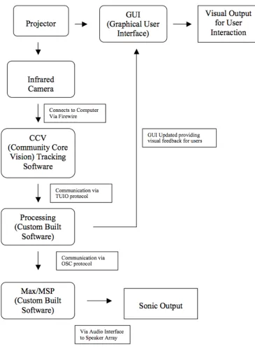 Figure 4: tactile.space data flow