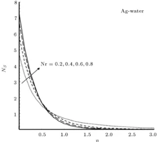 Figure 10. Eect of nanoparticles volume fraction parameter on entropy generation with Pr = 6:2, M n = 1:0, Nr = 0:3, L = 0:1, S = 0:5, A  = 0:1, B  = 0:1,