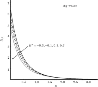 Figure 15. Eect of suction parameter on entropy generation with Pr = 6:2, M n = 1:0,  = 0:1, Nr = 0:3, L = 0:1, A  = 0:1, B  = 0:1, Br 1 = 1:0, Re x = 1:0, and Ha = 1:0.