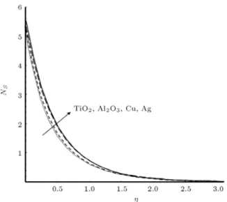 Figure 17. Eect of nanoparticles volume fraction, slip and magnetic parameters on local skin friction coecient with Pr = 6:2 and S = 0:5.