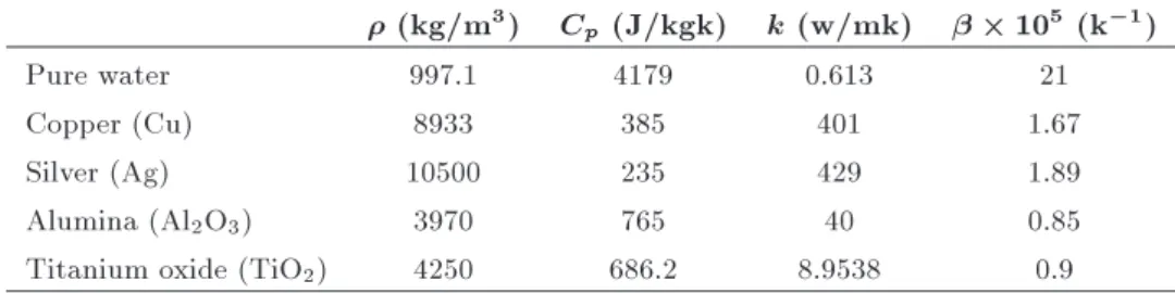 Table 1. Thermo-physical properties of water and nanoparticles [12].  (kg/m 3 ) C p (J/kgk) k (w/mk)   10 5 (k 1 ) Pure water 997.1 4179 0.613 21 Copper (Cu) 8933 385 401 1.67 Silver (Ag) 10500 235 429 1.89 Alumina (Al 2 O 3 ) 3970 765 40 0.85