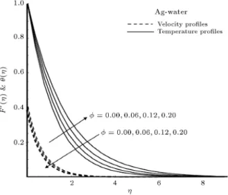 Figure 2. Eect of magnetic parameter on velocity and temperature distributions with Pr = 6:2,  = 0:1, Nr = 0:3, L = 1:0, S = 0:5, A  = 0:03, and B  = 0:03.
