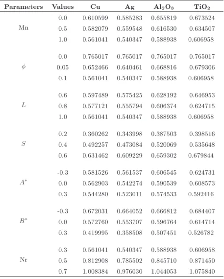 Table 4. Values of  0 (0) for various parameters.