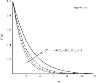 Figure 6 shows the eect of radiation parameter on the temperature prole. It is evident that the temperature decreases as the radiation parameter  in-creases