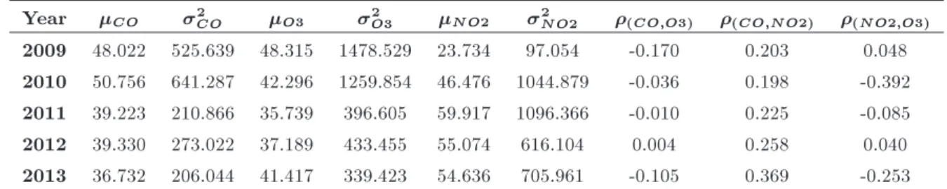 Table 11. The mean, variance, and correlation coecients of indices in dierent years.