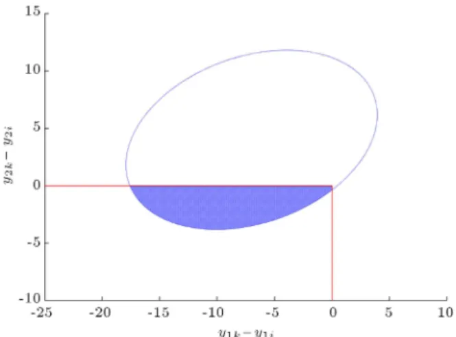 Figure 1. The condence region for the mentioned probability.