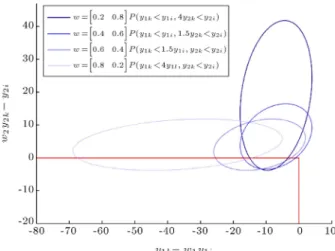 Figure 2. The condence regions for the WPI ki based on dierent weights.