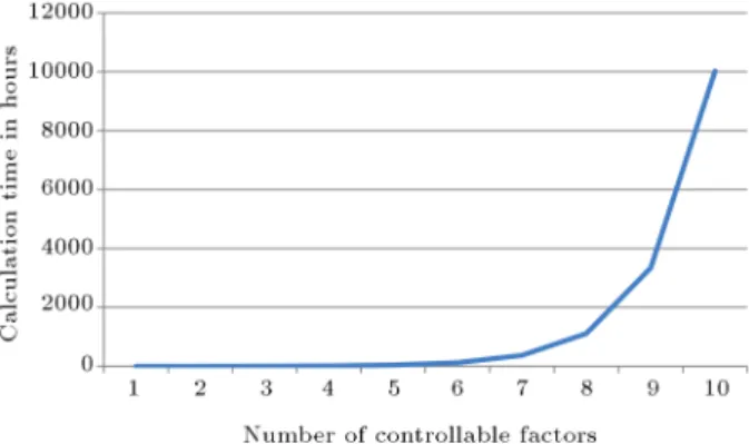 Figure 3. Computational time against the number of controllable factors.