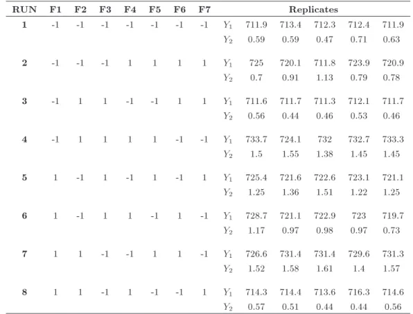 Table 2. Responses values in Example 1. RUN F1 F2 F3 F4 F5 F6 F7 Replicates 1 -1 -1 -1 -1 -1 -1 -1 Y 1 711.9 713.4 712.3 712.4 711.9 Y 2 0.59 0.59 0.47 0.71 0.63 2 -1 -1 -1 1 1 1 1 Y 1 725 720.1 711.8 723.9 720.9 Y 2 0.7 0.91 1.13 0.79 0.78 3 -1 1 1 -1 -1 