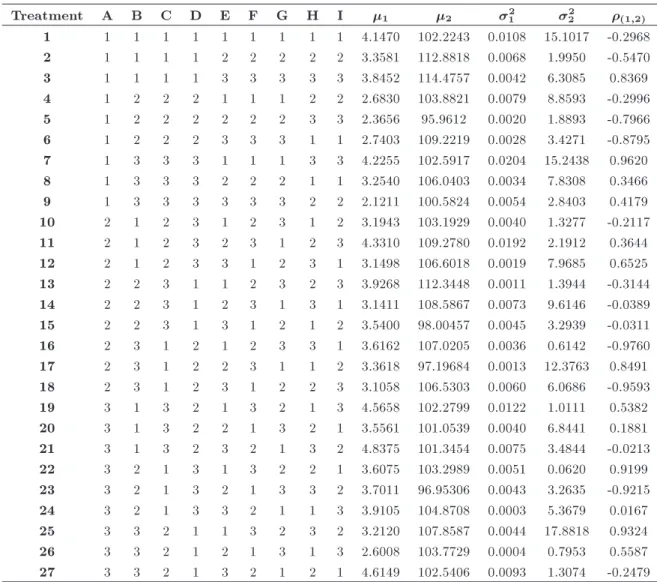 Table 5. The calculated parameters in each treatment for Example 2. Treatment A B C D E F G H I  1  2  2 1  22  (1;2) 1 1 1 1 1 1 1 1 1 1 4.1470 102.2243 0.0108 15.1017 -0.2968 2 1 1 1 1 2 2 2 2 2 3.3581 112.8818 0.0068 1.9950 -0.5470 3 1 1 1 1 3 3 3 