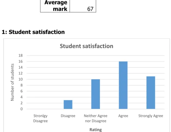 Figure 1: Student satisfaction 