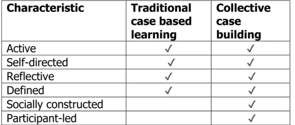 Table 1: Proposed characteristics of collective case building 