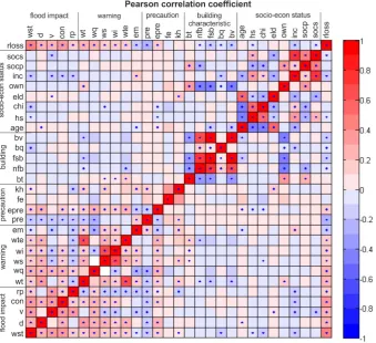 Fig. 1. Pearson correlation of the 29 variables (28 candidate predictors, see Table 1, and loss ratio)