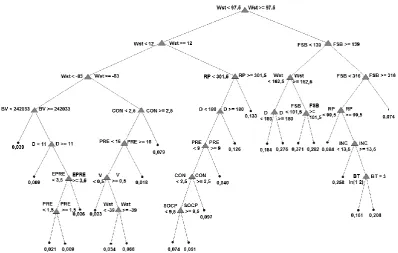 Fig. 3. Regression tree RT1 with 25 leaves for estimating building loss ratio (wst: water depth [cm]; fsb: ﬂoor space of building [mincome [2];rp: return period [yr]; bv: building value [C]; con: contamination indicator [−]; pre: precautionary measures ind