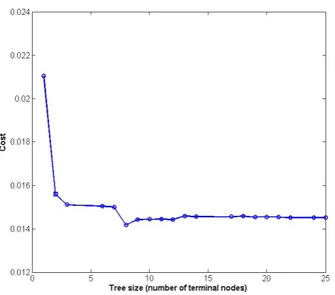Fig. 5. Regression tree RT2 with eight leaves for estimating buildingvalues give the average loss ratio of all data values of the terminalloss ratio (wst: water depth [cm]; fsb: ﬂoor space of building [m2];rp: return period [yr]; inc: monthly net income [−