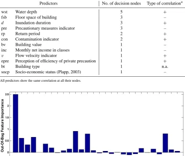 Table 2. Damage-inﬂuencing variables of regression tree RT1 with 25 leaves.
